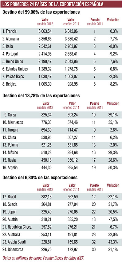 Paises donde principalmente exporta España